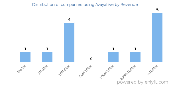 AvayaLive clients - distribution by company revenue