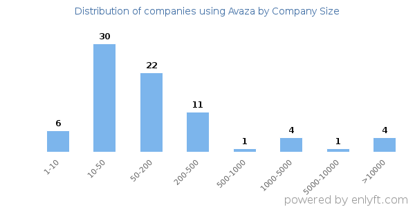 Companies using Avaza, by size (number of employees)
