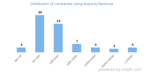 Avaza clients - distribution by company revenue