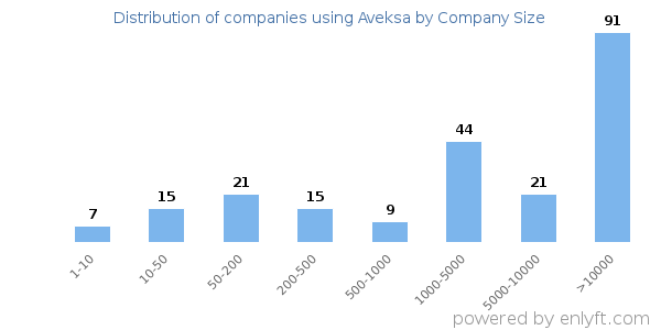 Companies using Aveksa, by size (number of employees)