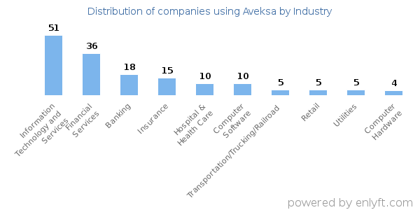 Companies using Aveksa - Distribution by industry