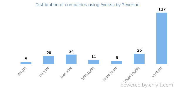 Aveksa clients - distribution by company revenue