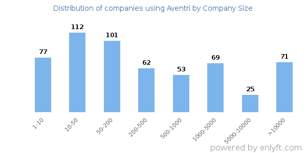 Companies using Aventri, by size (number of employees)