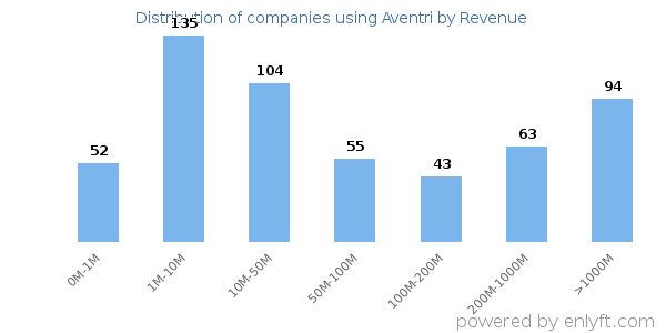 Aventri clients - distribution by company revenue