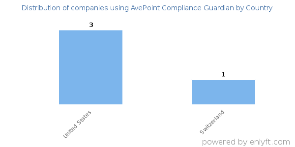AvePoint Compliance Guardian customers by country