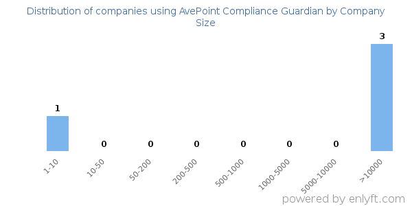 Companies using AvePoint Compliance Guardian, by size (number of employees)