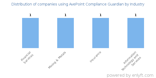 Companies using AvePoint Compliance Guardian - Distribution by industry