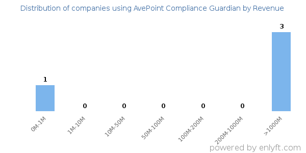 AvePoint Compliance Guardian clients - distribution by company revenue