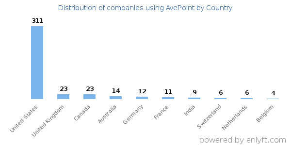 AvePoint customers by country