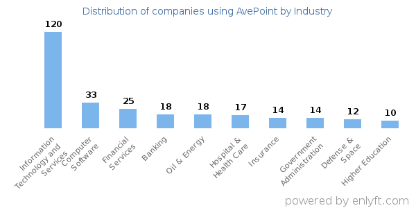 Companies using AvePoint - Distribution by industry
