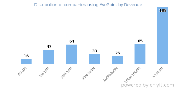 AvePoint clients - distribution by company revenue