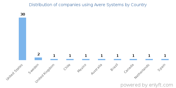 Avere Systems customers by country