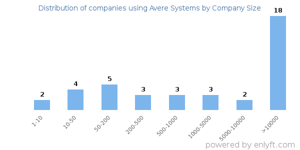 Companies using Avere Systems, by size (number of employees)