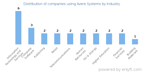 Companies using Avere Systems - Distribution by industry