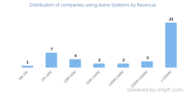 Avere Systems clients - distribution by company revenue