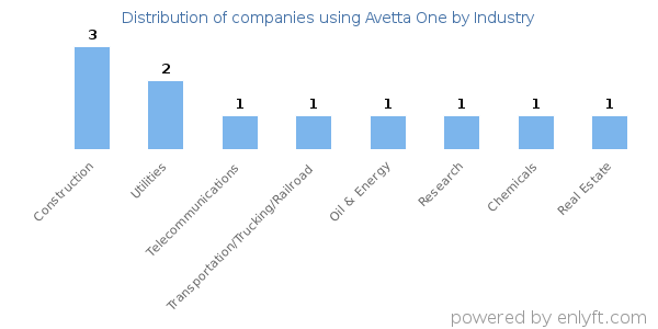 Companies using Avetta One - Distribution by industry