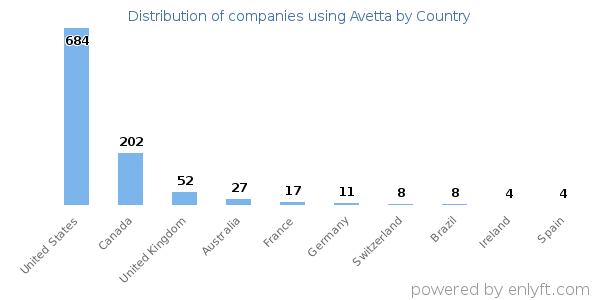 Avetta customers by country