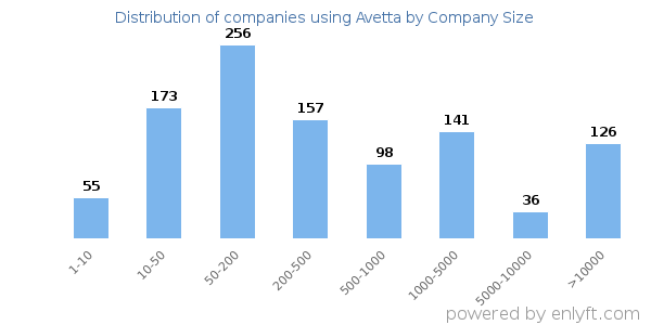 Companies using Avetta, by size (number of employees)