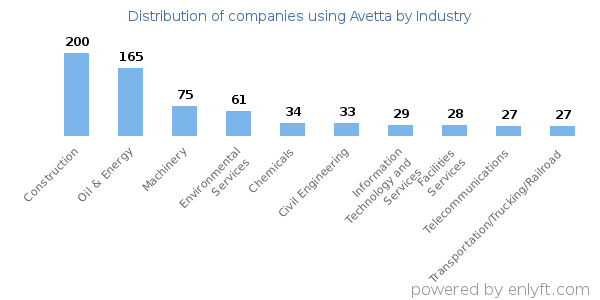 Companies using Avetta - Distribution by industry