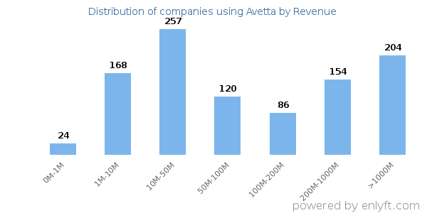 Avetta clients - distribution by company revenue