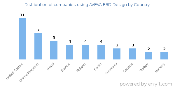 AVEVA E3D Design customers by country