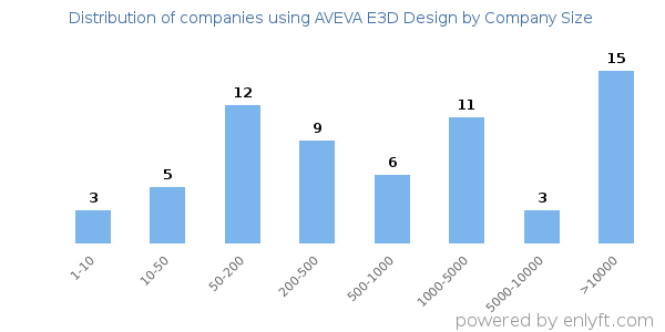 Companies using AVEVA E3D Design, by size (number of employees)