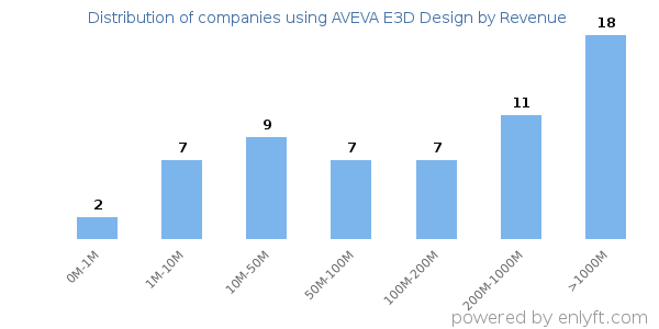 AVEVA E3D Design clients - distribution by company revenue