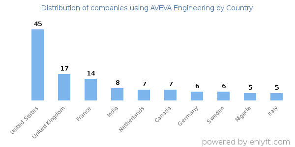 AVEVA Engineering customers by country