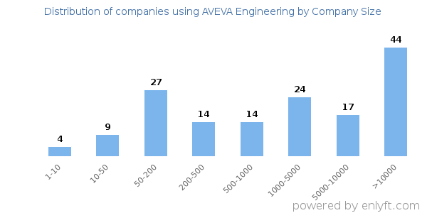 Companies using AVEVA Engineering, by size (number of employees)