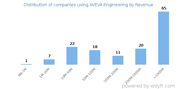 AVEVA Engineering clients - distribution by company revenue