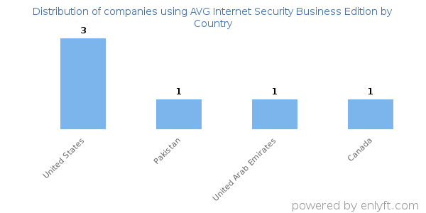 AVG Internet Security Business Edition customers by country