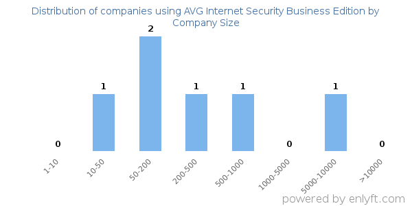 Companies using AVG Internet Security Business Edition, by size (number of employees)