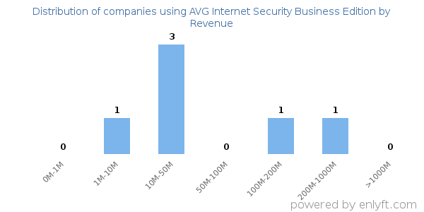 AVG Internet Security Business Edition clients - distribution by company revenue