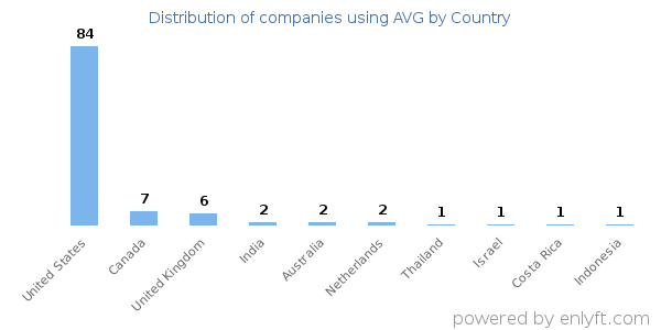 AVG customers by country