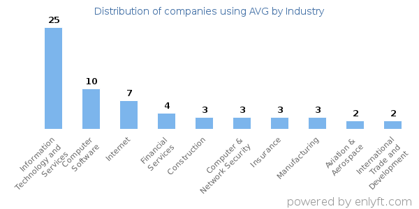 Companies using AVG - Distribution by industry