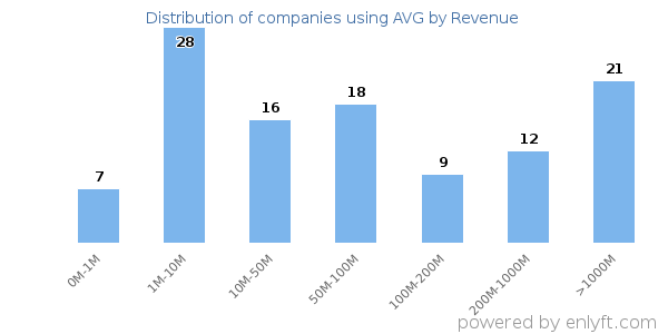 AVG clients - distribution by company revenue