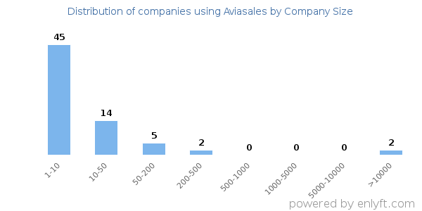 Companies using Aviasales, by size (number of employees)