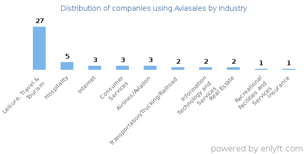 Companies using Aviasales - Distribution by industry