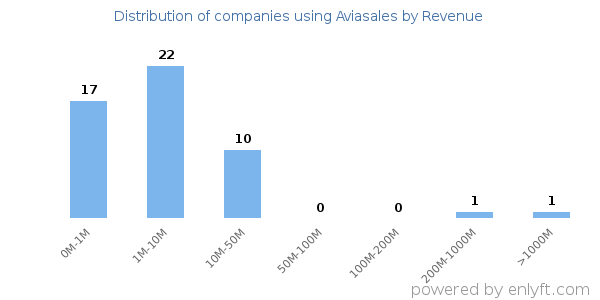 Aviasales clients - distribution by company revenue