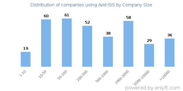 Companies using Avid ISIS, by size (number of employees)