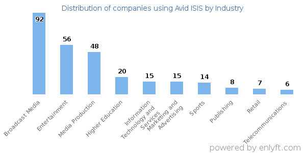 Companies using Avid ISIS - Distribution by industry