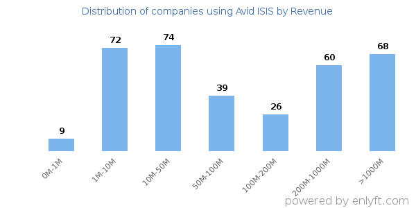Avid ISIS clients - distribution by company revenue