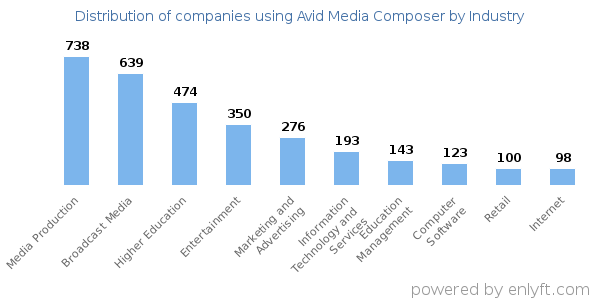 Companies using Avid Media Composer - Distribution by industry