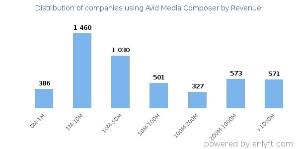 Avid Media Composer clients - distribution by company revenue