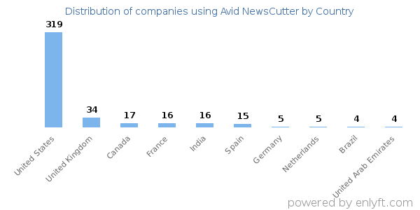 Avid NewsCutter customers by country
