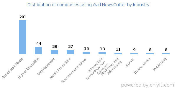 Companies using Avid NewsCutter - Distribution by industry
