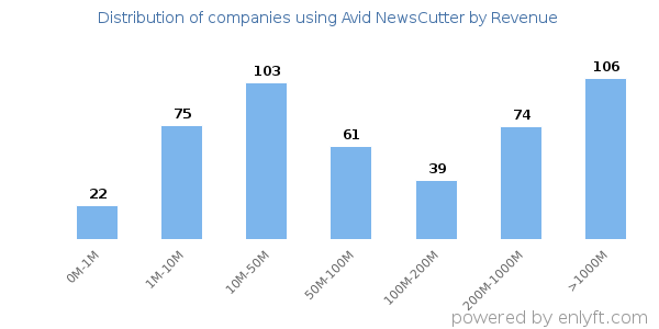 Avid NewsCutter clients - distribution by company revenue