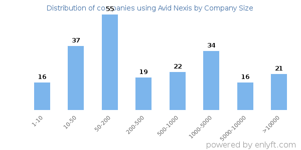 Companies using Avid Nexis, by size (number of employees)