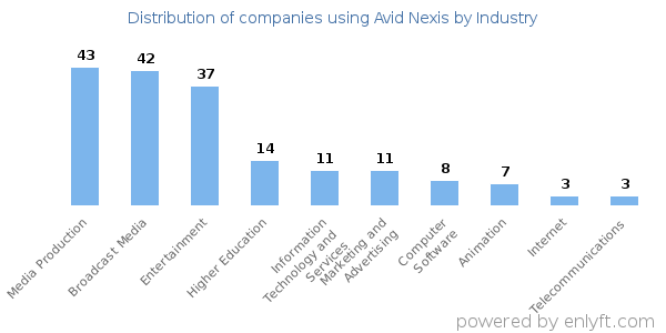 Companies using Avid Nexis - Distribution by industry