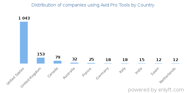 Avid Pro Tools customers by country